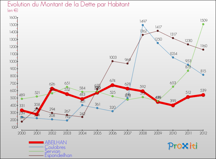 Evolution de la dette par habitant pour la commune de ABEILHAN et les communes proches de 2000 à 2012 Comparaison de la dette par habitant pour ABEILHAN et les communes voisines de 2000 à 2012