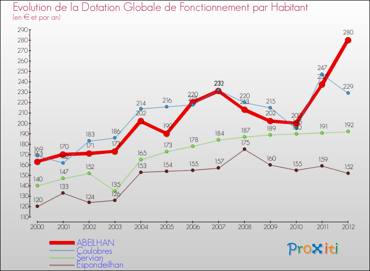 Evolution et montant de la dotation globale de fonctionnement par Habitant pour ABEILHAN et les communes proches Comparaison des dotations globales de fonctionnement par habitant pour ABEILHAN et les communes voisines