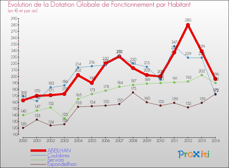 Evolution et montant de la dotation globale de fonctionnement par Habitant pour ABEILHAN et les communes proches de 2000 à 2014. Comparaison des dotations globales de fonctionnement par habitant pour ABEILHAN et les communes voisines de 2000 à 2014.