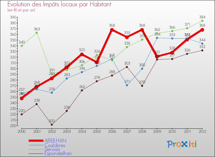 Evolution et montant des impôts locaux par Habitant pour ABEILHAN et les communes proches Comparaison des impôts locaux par habitant pour ABEILHAN et les communes voisines