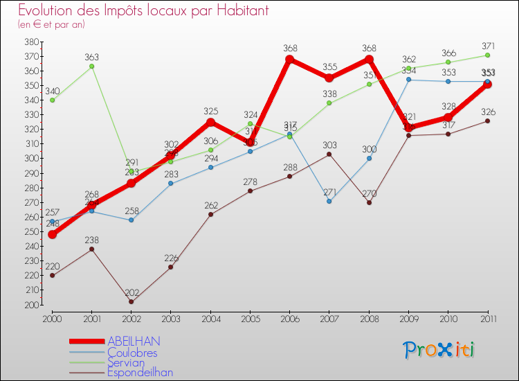 Evolution et montant des impôts locaux par Habitant pour ABEILHAN et les communes proches Comparaison des impôts locaux par habitant pour ABEILHAN et les communes voisines