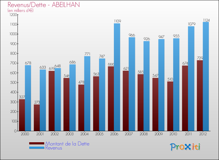 Evolution comparée de la dette et des revenus pour la commune de ABEILHAN de 2000 à 2012 Comparaison de la dette et des revenus pour ABEILHAN de 2000 à 2012