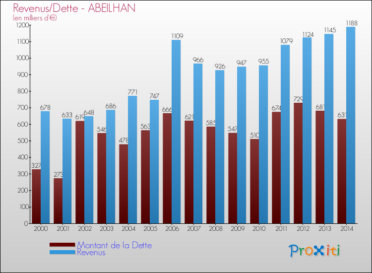 Evolution comparée de la dette et des revenus pour la commune de ABEILHAN de 2000 à 2014 Comparaison de la dette et des revenus pour ABEILHAN de 2000 à 2014
