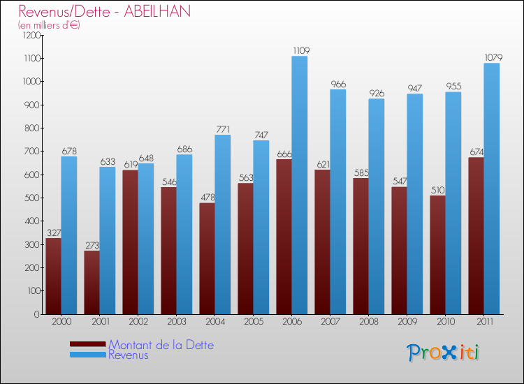 Evolution comparée de la dette et des revenus pour la commune de ABEILHAN de 2000 à 2011 Comparaison de la dette et des revenus pour ABEILHAN de 2000 à 2011