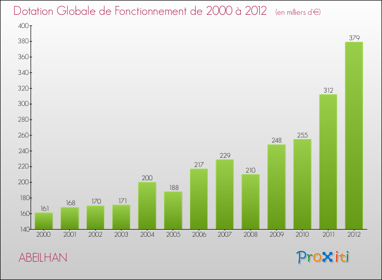 Evolution du montant de la Dotation Globale de Fonctionnement pour la commune de ABEILHAN de 2000 à 2012 Evolution du montant de la Dotation Globale de Fonctionnement pour ABEILHAN de 2000 à 2012