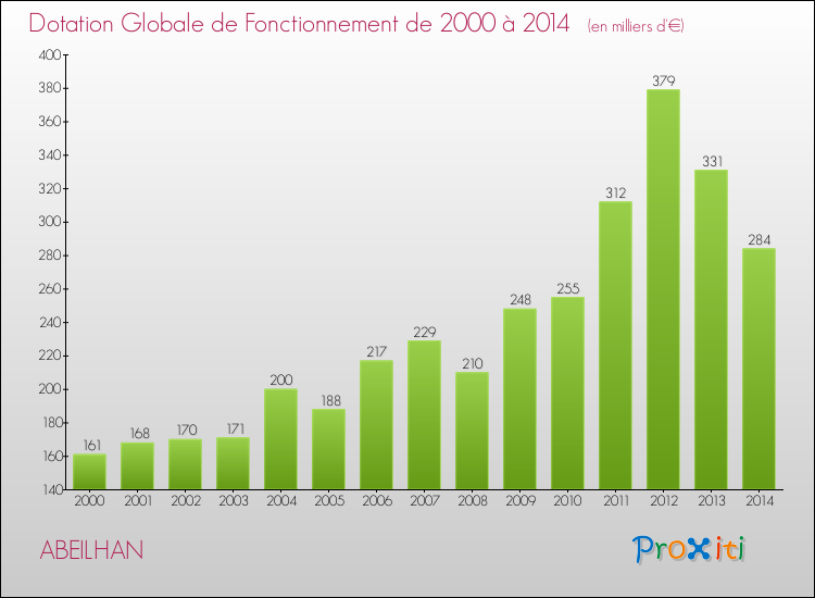 Evolution du montant de la Dotation Globale de Fonctionnement pour la commune de ABEILHAN de 2000 à 2014 Evolution du montant de la Dotation Globale de Fonctionnement pour ABEILHAN de 2000 à 2014