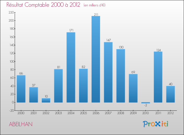 Evolution du résultat comptable pour la commune de ABEILHAN de 2000 à 2012 Evolution du résultat comptable pour ABEILHAN de 2000 à 2012