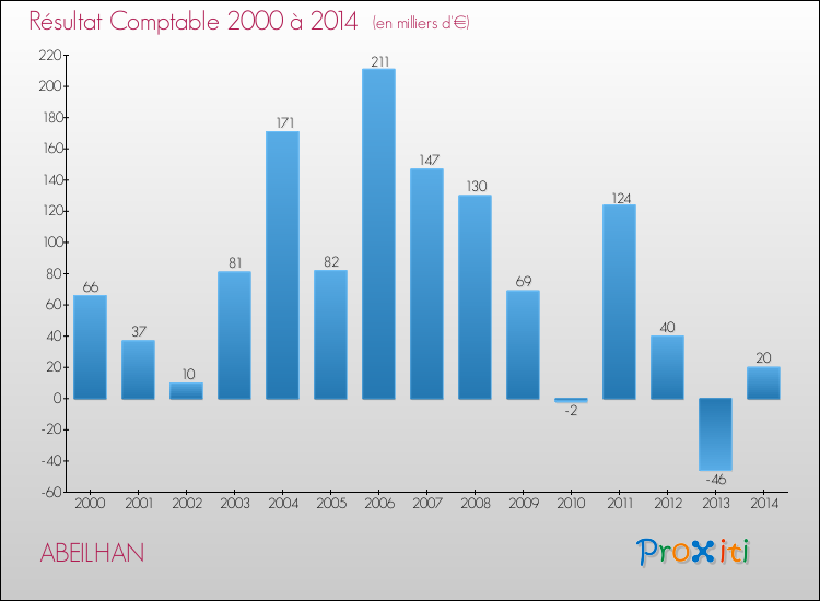 Evolution du résultat comptable pour la commune de ABEILHAN de 2000 à 2014 Evolution du résultat comptable pour ABEILHAN de 2000 à 2014