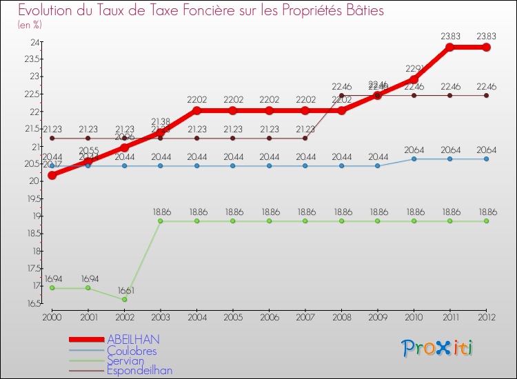 Evolution du taux de la taxe foncière sur le bati pour ABEILHAN et les communes proches de 2000 à 2012 Comparaison des taux de taxe foncière sur le bati pour ABEILHAN et les communes voisines de 2000 à 2012