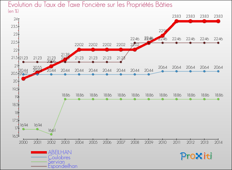 Evolution du taux de la taxe foncière sur le bati pour ABEILHAN et les communes proches de 2000 à 2014 Comparaison des taux de taxe foncière sur le bati pour ABEILHAN et les communes voisines de 2000 à 2014