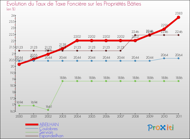 Evolution du taux de la taxe foncière sur le bati pour ABEILHAN et les communes proches Comparaison des taux de taxe foncière sur le bati pour ABEILHAN et les communes voisines