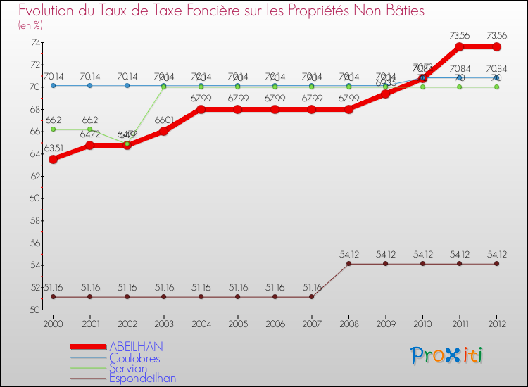 Evolution du taux de la taxe foncière sur les immeubles et terrains non batis pour ABEILHAN et les communes proches de 2000 à 2012 Comparaison des taux de la taxe foncière sur les immeubles et terrains non batis pour ABEILHAN et les communes voisines de 2000 à 2012
