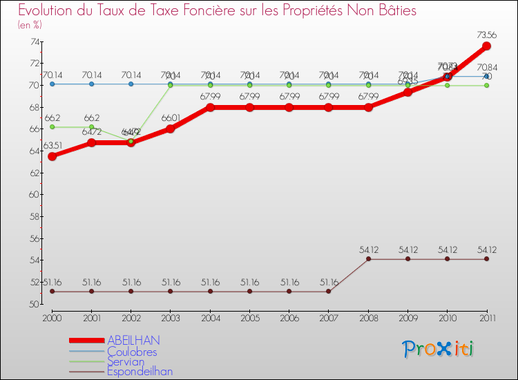 Evolution du taux de la taxe foncière sur les immeubles et terrains non batis pour ABEILHAN et les communes proches Comparaison des taux de la taxe foncière sur les immeubles et terrains non batis pour ABEILHAN et les communes voisines
