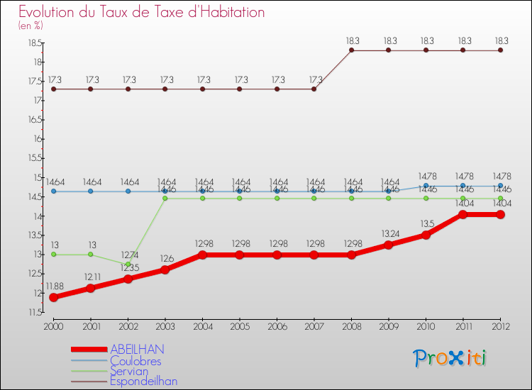 Evolution du taux de la taxe d'habitation pour ABEILHAN et les communes proches Comparaison des taux de la taxe d'habitation pour ABEILHAN et les communes voisines