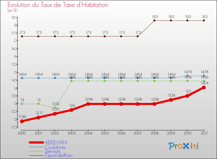 Evolution du taux de la taxe d'habitation pour ABEILHAN et les communes proches Comparaison des taux de la taxe d'habitation pour ABEILHAN et les communes voisines