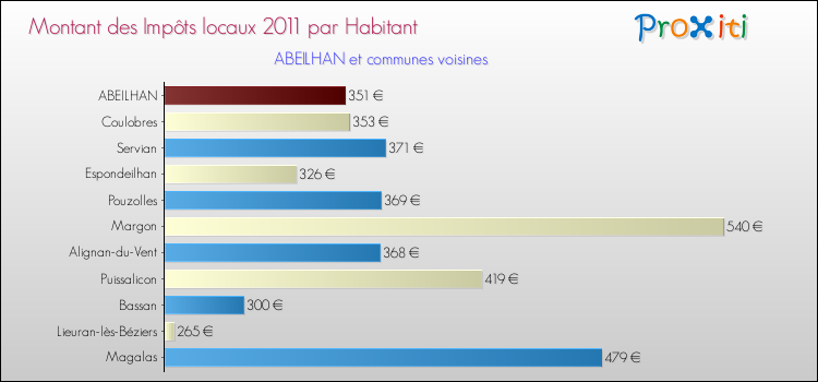 Montant des impôts locaux par Habitant pour ABEILHAN et les communes proches Comparaison des impôts locaux par habitant pour ABEILHAN et les communes voisines