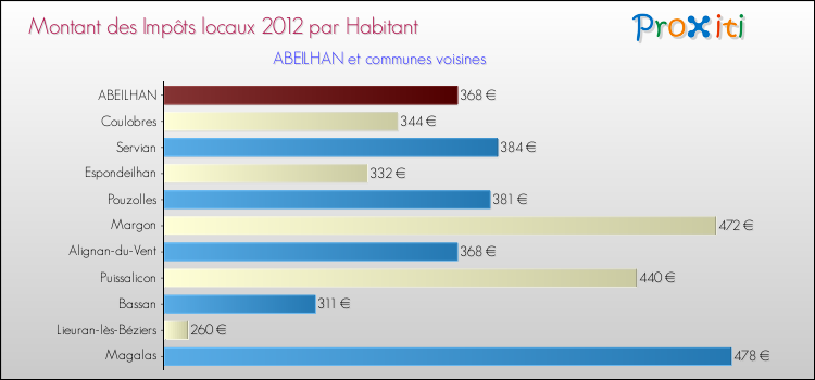 Montant des impôts locaux par Habitant pour ABEILHAN et les communes proches Comparaison des impôts locaux par habitant pour ABEILHAN et les communes voisines