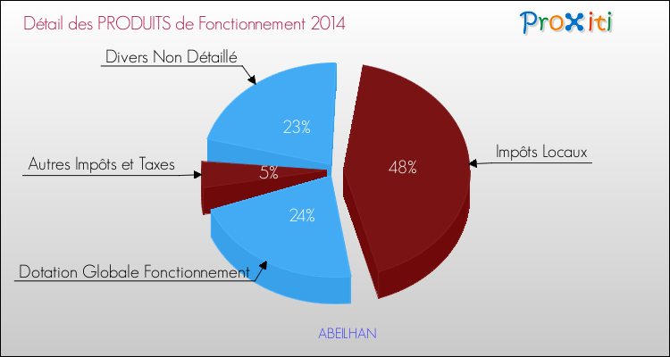 Décomposition du Budget de Fonctionnement 2014 de la commune de ABEILHAN Budget de Fonctionnement 2014 pour la commune de ABEILHAN