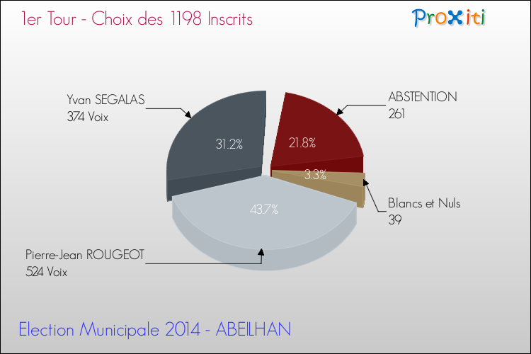 Résultats par rapport aux inscrits au 1er Tour des Elections Municipales 2014 de la commune de ABEILHAN Elections Municipales 2014 - Résultats par rapport aux inscrits au 1er Tour pour la commune de ABEILHAN