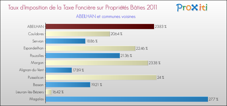 Taux d'imposition de la taxe foncière sur le bati 2011 pour ABEILHAN et les communes proches Comparaison des taux d'imposition de la taxe foncière sur le bati 2011 pour ABEILHAN et les communes voisines