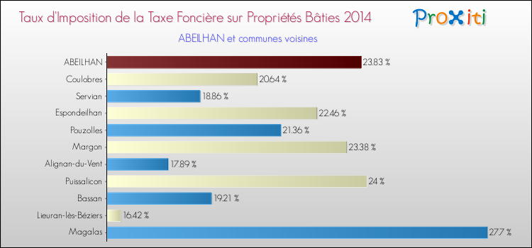 Taux d'imposition de la taxe foncière sur le bati 2014 pour ABEILHAN et les communes proches Comparaison des taux d'imposition de la taxe foncière sur le bati 2014 pour ABEILHAN et les communes voisines