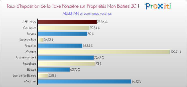 Taux d'imposition de la taxe foncière sur les immeubles et terrains non batis 2011 pour ABEILHAN et les communes proches Comparaison des taux d'imposition de la taxe foncière sur les immeubles et terrains non batis 2011 pour ABEILHAN et les communes voisines