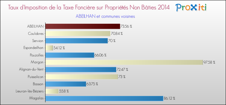 Taux d'imposition de la taxe foncière sur les immeubles et terrains non batis 2014 pour ABEILHAN et les communes proches Comparaison des taux d'imposition de la taxe foncière sur les immeubles et terrains non batis 2014 pour ABEILHAN et les communes voisines