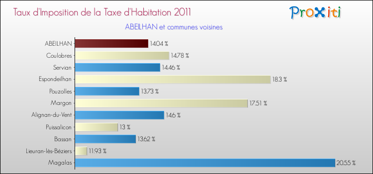 Taux d'imposition de la taxe d'habitation 2011 pour ABEILHAN et les communes proches Comparaison des taux d'imposition de la taxe d'habitation 2011 pour ABEILHAN et les communes voisines