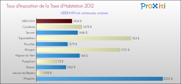 Taux d'imposition de la taxe d'habitation 2012 pour ABEILHAN et les communes proches Comparaison des taux d'imposition de la taxe d'habitation 2012 pour ABEILHAN et les communes voisines
