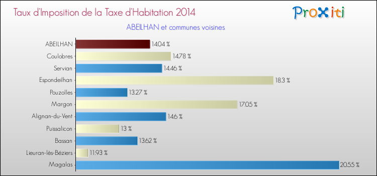Taux d'imposition de la taxe d'habitation 2014 pour ABEILHAN et les communes proches Comparaison des taux d'imposition de la taxe d'habitation 2014 pour ABEILHAN et les communes voisines
