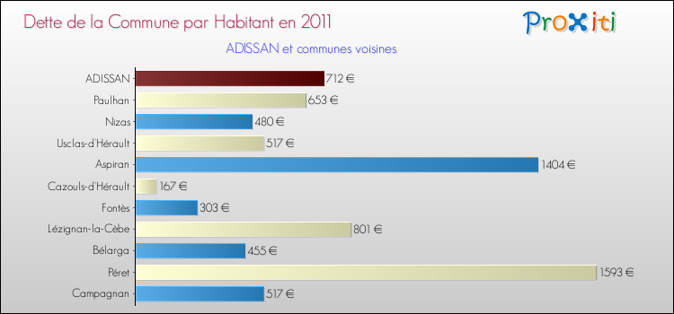 Dette par habitant de la commune en 2011 pour ADISSAN et les communes proches Comparaison de la dette par habitant de la commune en 2011 pour ADISSAN et les communes voisines