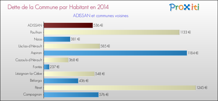Dette par habitant de la commune en 2014 pour ADISSAN et les communes proches Comparaison de la dette par habitant de la commune en 2014 pour ADISSAN et les communes voisines