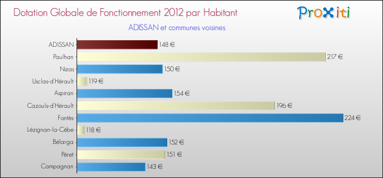Montant des dotations globales de fonctionnement DGF par Habitant pour ADISSAN et les communes proches Comparaison des des dotations globales de fonctionnement DGF par habitant pour ADISSAN et les communes voisines