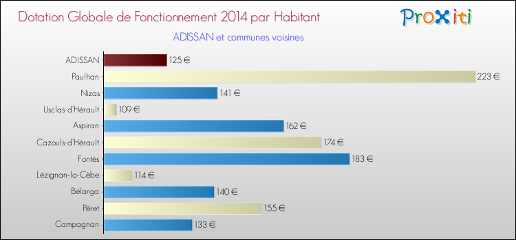Montant des dotations globales de fonctionnement DGF par Habitant pour ADISSAN et les communes proches en 2014. Comparaison des des dotations globales de fonctionnement DGF par habitant pour ADISSAN et les communes voisines en 2014.