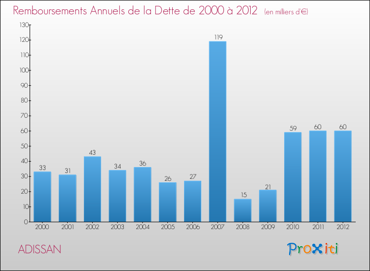 Evolution de l'annuité de la dette pour la commune de ADISSAN de 2000 à 2012 Annuités de la dette pour ADISSAN de 2000 à 2012