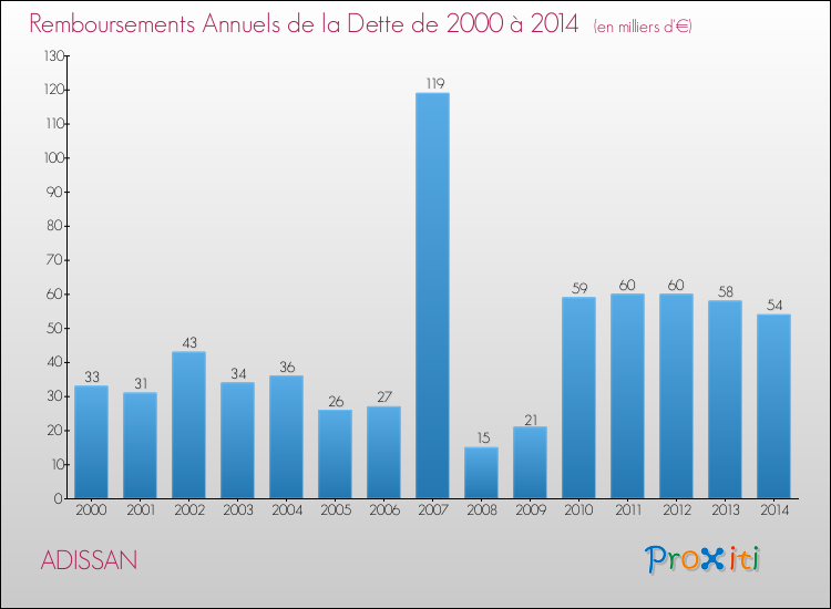 Evolution de l'annuité de la dette pour la commune de ADISSAN de 2000 à 2014 Annuités de la dette pour ADISSAN de 2000 à 2014