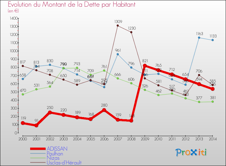 Evolution de la dette par habitant pour la commune de ADISSAN et les communes proches de 2000 à 2014 Comparaison de la dette par habitant pour ADISSAN et les communes voisines de 2000 à 2014
