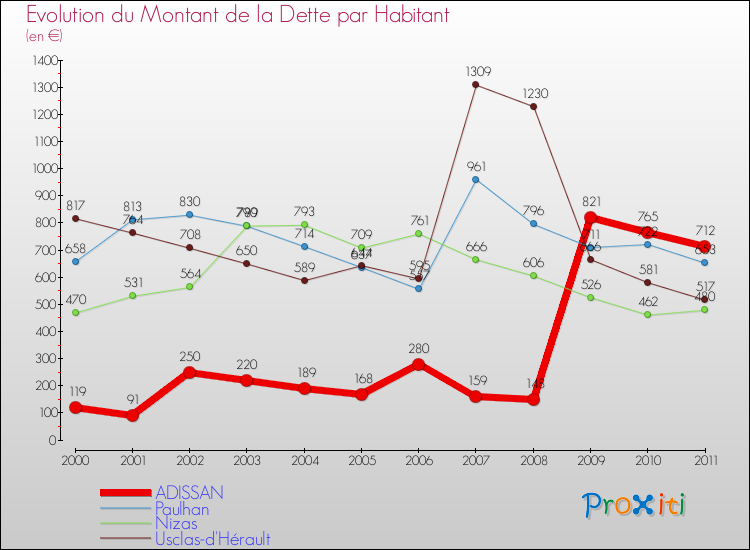 Evolution de la dette par habitant pour la commune de ADISSAN et les communes proches Comparaison de la dette par habitant pour ADISSAN et les communes voisines
