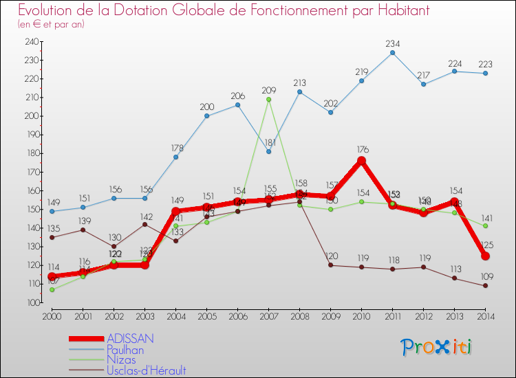 Evolution et montant de la dotation globale de fonctionnement par Habitant pour ADISSAN et les communes proches de 2000 à 2014. Comparaison des dotations globales de fonctionnement par habitant pour ADISSAN et les communes voisines de 2000 à 2014.