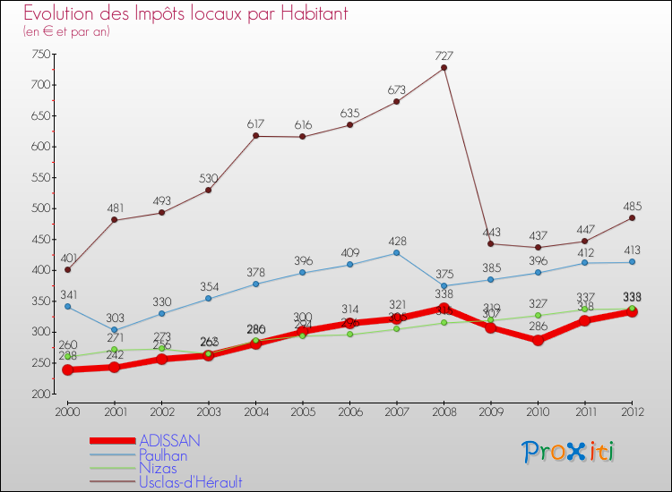Evolution et montant des impôts locaux par Habitant pour ADISSAN et les communes proches Comparaison des impôts locaux par habitant pour ADISSAN et les communes voisines