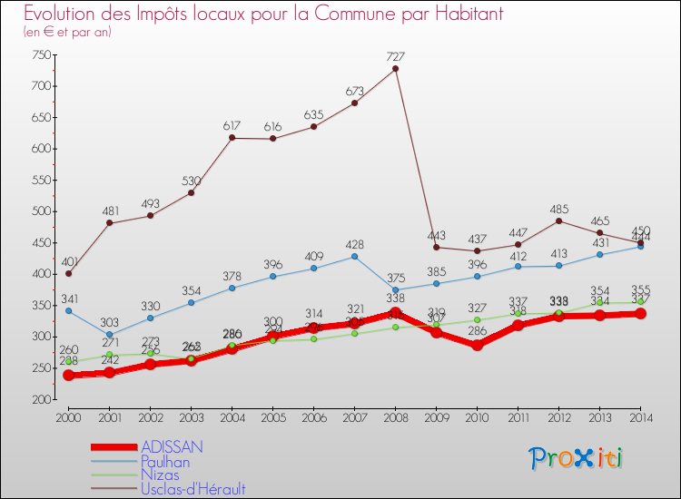 Evolution et montant des impôts locaux par Habitant pour ADISSAN et les communes proches de 2000 à 2014 Comparaison des impôts locaux par habitant pour ADISSAN et les communes voisines de 2000 à 2014