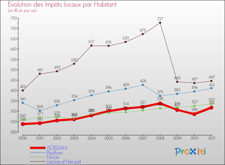 Evolution et montant des impôts locaux par Habitant pour ADISSAN et les communes proches Comparaison des impôts locaux par habitant pour ADISSAN et les communes voisines