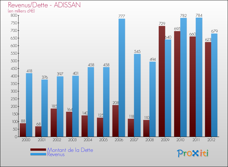 Evolution comparée de la dette et des revenus pour la commune de ADISSAN de 2000 à 2012 Comparaison de la dette et des revenus pour ADISSAN de 2000 à 2012