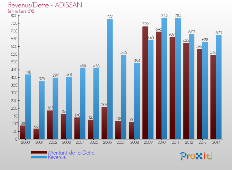 Evolution comparée de la dette et des revenus pour la commune de ADISSAN de 2000 à 2014 Comparaison de la dette et des revenus pour ADISSAN de 2000 à 2014