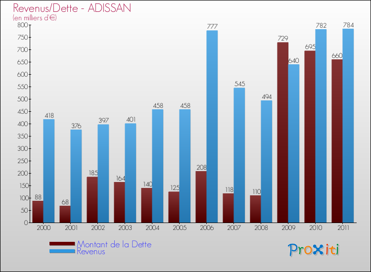 Evolution comparée de la dette et des revenus pour la commune de ADISSAN de 2000 à 2011 Comparaison de la dette et des revenus pour ADISSAN de 2000 à 2011