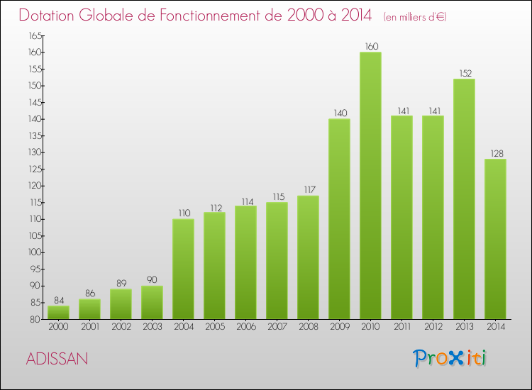 Evolution du montant de la Dotation Globale de Fonctionnement pour la commune de ADISSAN de 2000 à 2014 Evolution du montant de la Dotation Globale de Fonctionnement pour ADISSAN de 2000 à 2014