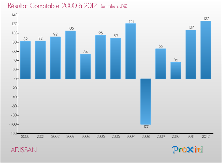 Evolution du résultat comptable pour la commune de ADISSAN de 2000 à 2012 Evolution du résultat comptable pour ADISSAN de 2000 à 2012