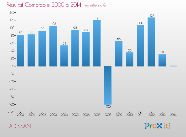 Evolution du résultat comptable pour la commune de ADISSAN de 2000 à 2014 Evolution du résultat comptable pour ADISSAN de 2000 à 2014