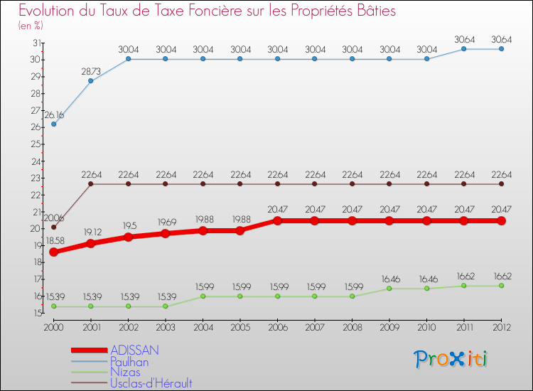 Evolution du taux de la taxe foncière sur le bati pour ADISSAN et les communes proches de 2000 à 2012 Comparaison des taux de taxe foncière sur le bati pour ADISSAN et les communes voisines de 2000 à 2012