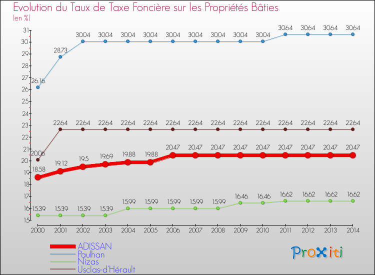Evolution du taux de la taxe foncière sur le bati pour ADISSAN et les communes proches de 2000 à 2014 Comparaison des taux de taxe foncière sur le bati pour ADISSAN et les communes voisines de 2000 à 2014